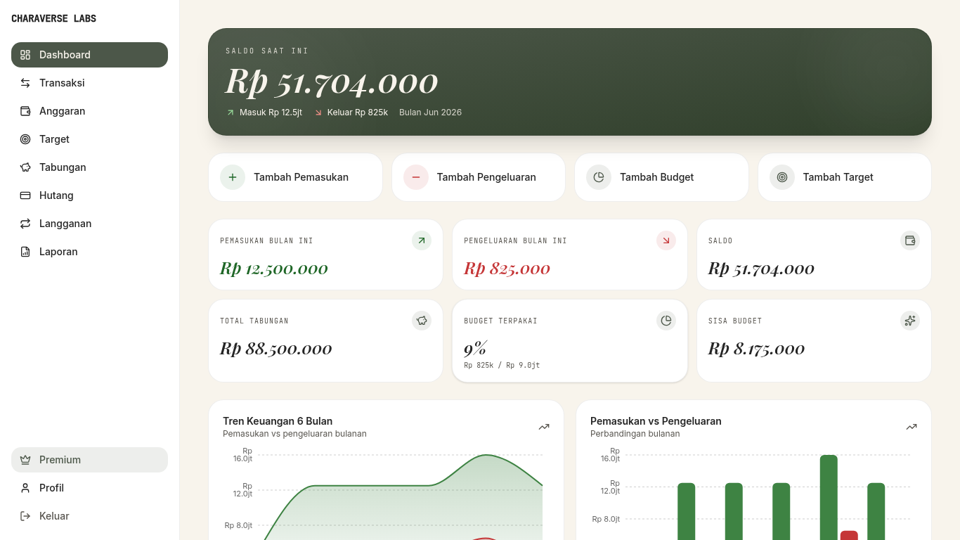 Tampilan Dashboard CharaMoneyWise